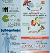 Diabetes information
